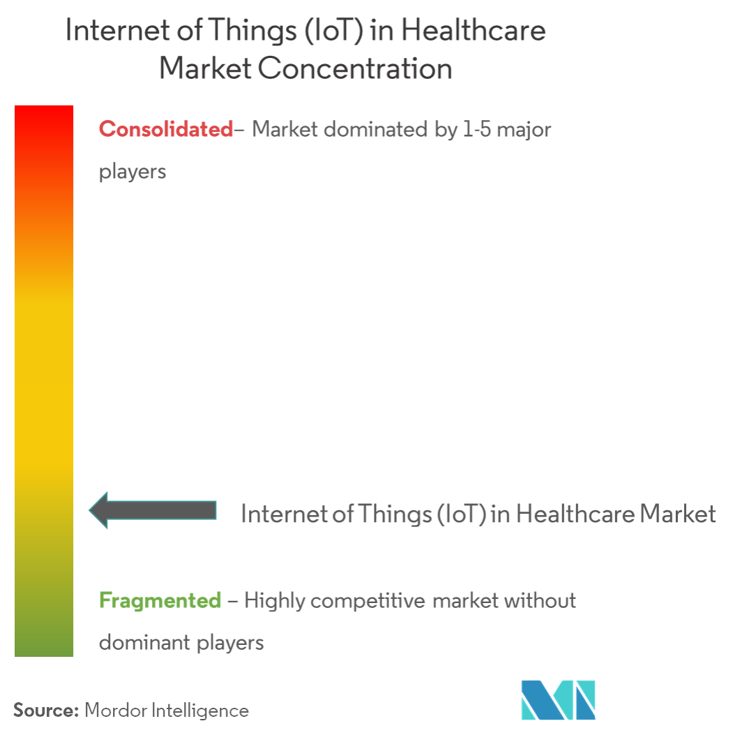 IOT no tamanho do mercado de saúde 2022 Terapêutica e previsão 2028