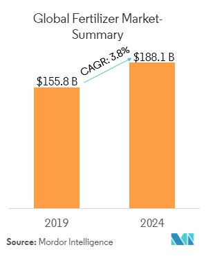 Fertilizer Market | Size | Analysis | Trends | Outlook to 2024