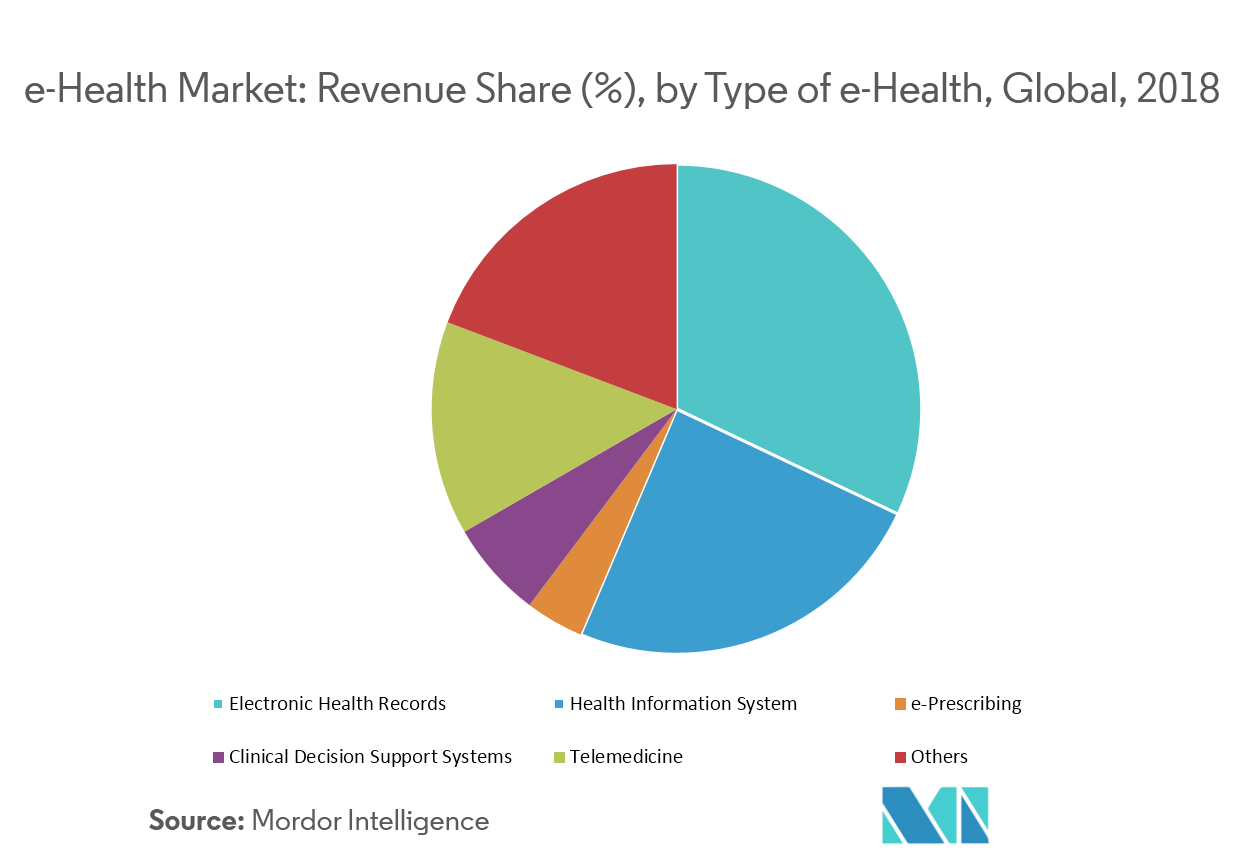 eHealth Market Growth, Trends, and Forecast (20192024)