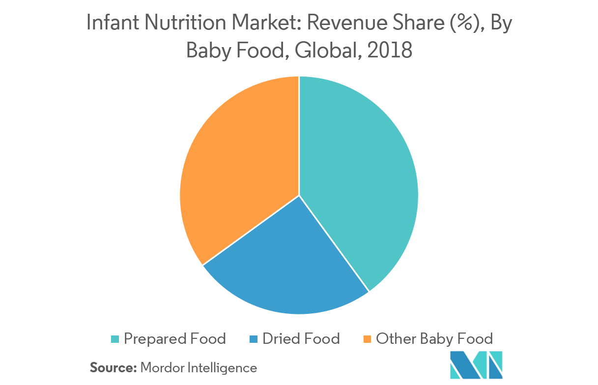 Infant Nutrition Market Growth, Trends, and Forecast (20192024)