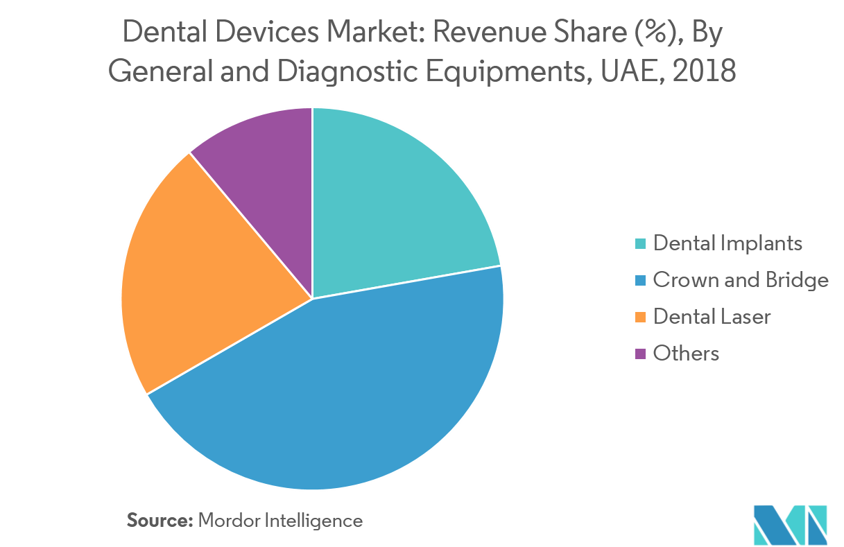 UAE Dental Devices Market Growth, Trends, and Forecast (20192024)