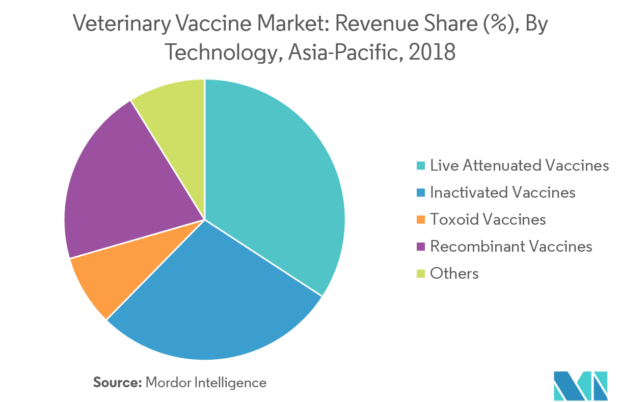 Asia-Pacific Veterinary Vaccine Market | Growth, Trends, Forecast (2019-24)