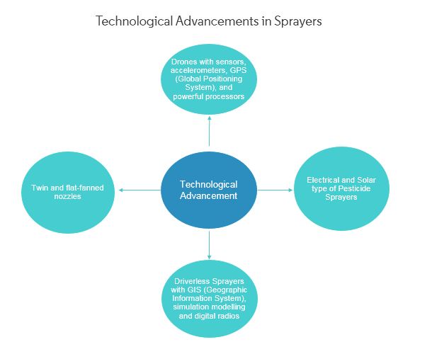 Agricultural Sprayers Market | Size | Share | Analysis (2019-2024)