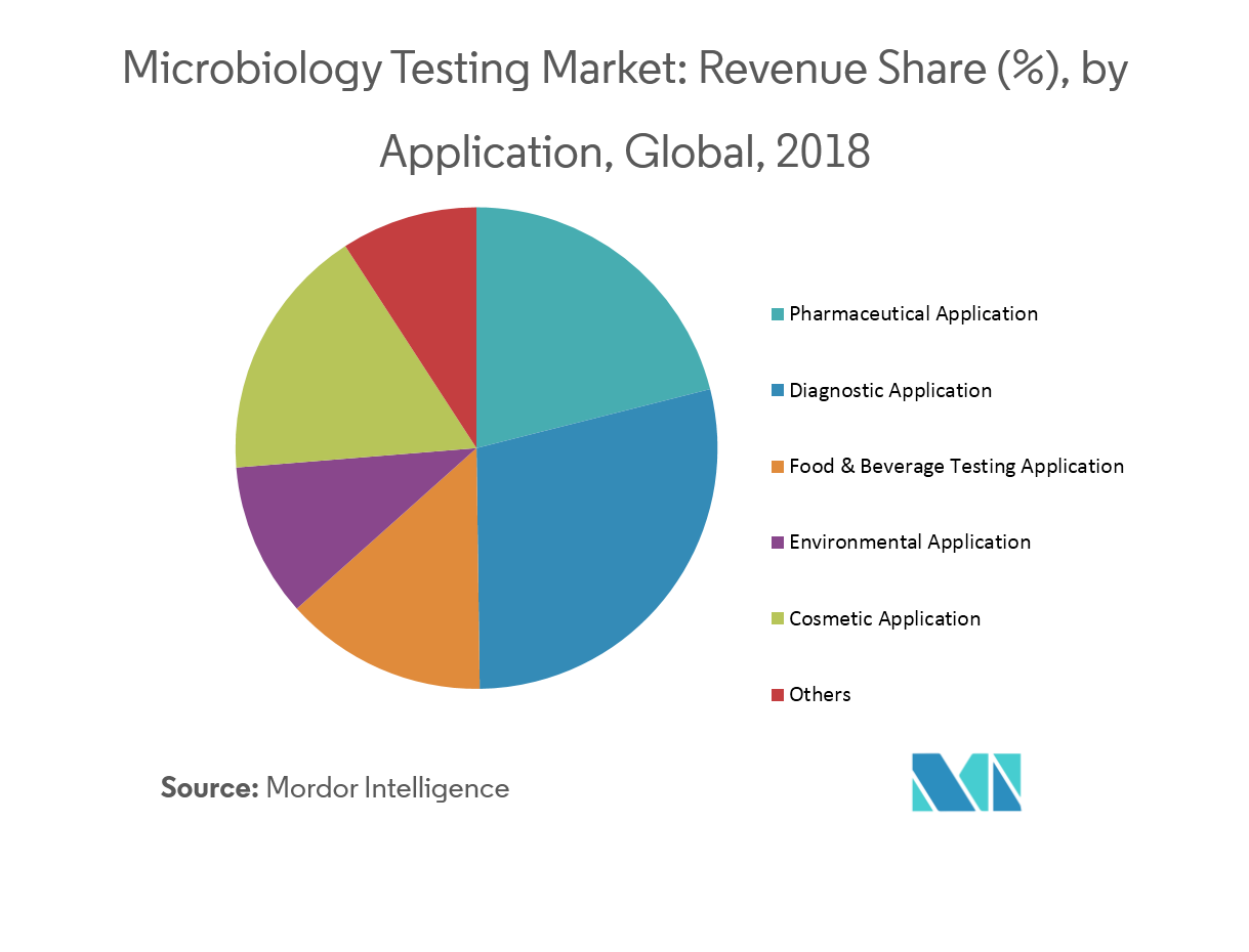 Microbiology Testing Market Growth, Trends, and Forecast (20192024)