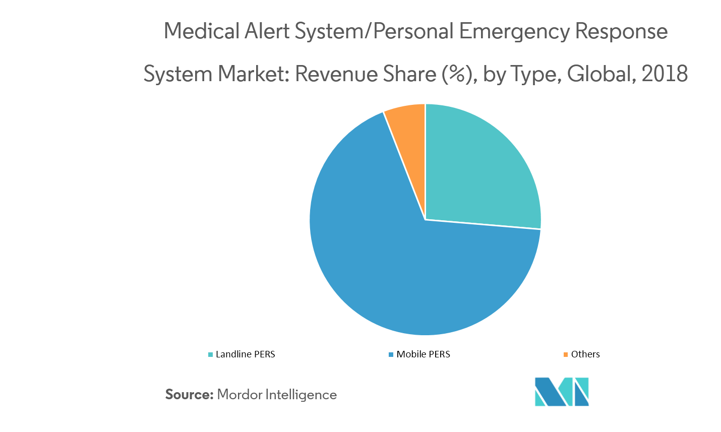 Global Medical Alert System/Personal Emergency Response System Market