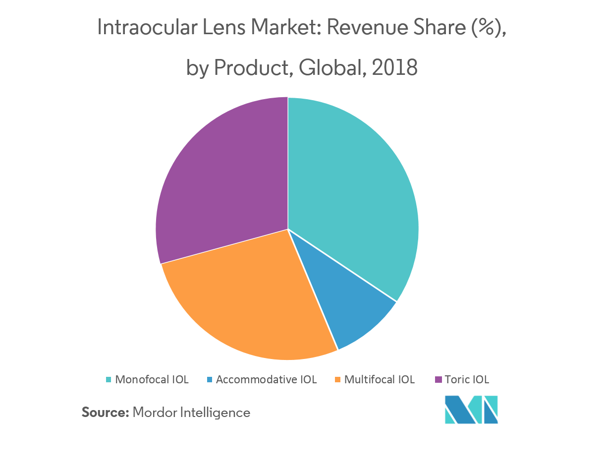 Intraocular Lens Market Growth, Trends, and Forecast (20192024)