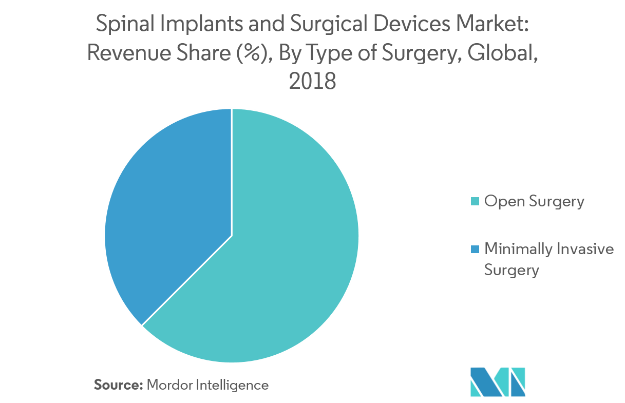 Spinal Implants And Surgical Devices Market | Growth, Trends, And ...