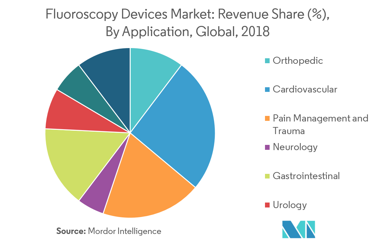 Fluoroscopy Devices Market Growth, Trends, and Forecast (20192024)