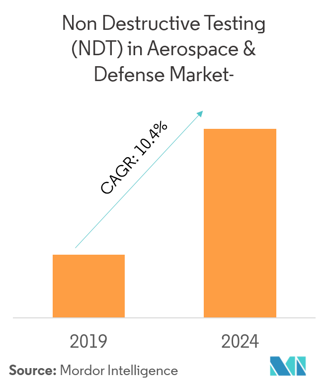 Non Destructive Testing In Aerospace Defense Market Size - 