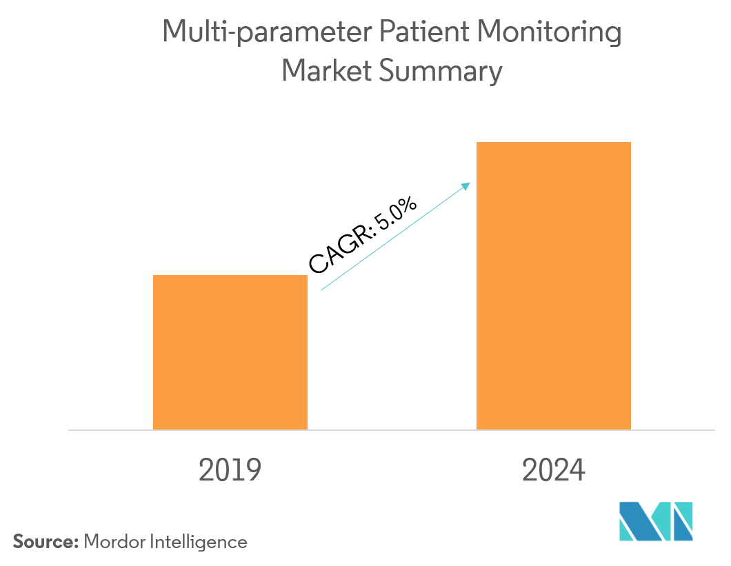 Multi Parameter Patient Monitoring Market Growth Trends And Forecast 2019 2024 9545