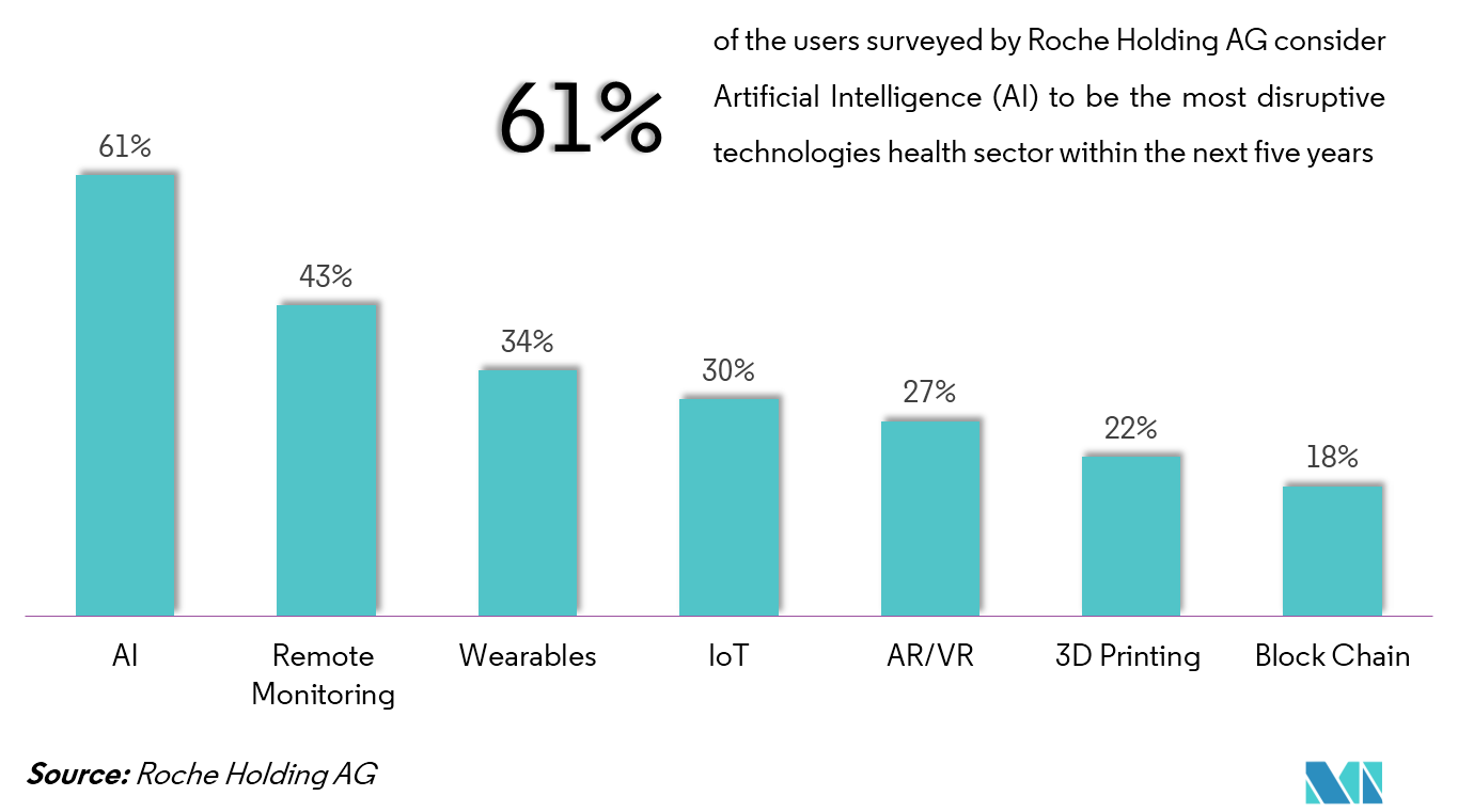 Artificial Intelligence In Life Sciences Market Growth, Trends and