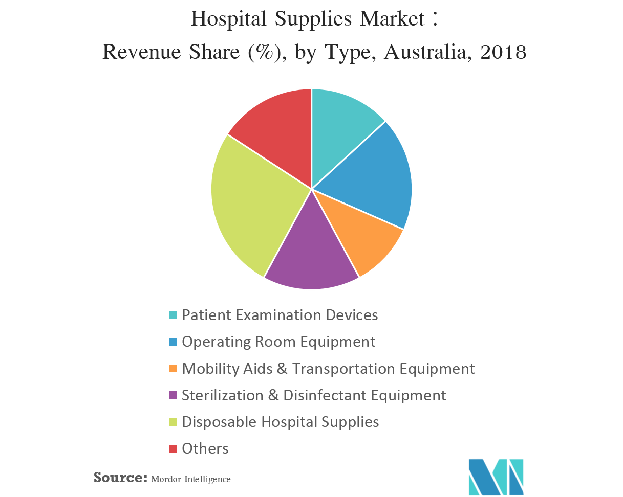 Australia Hospital Supplies Market Growth, Trends, and Forecast (2019