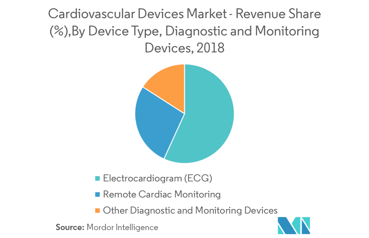 Cardiovascular Devices Market Growth, Trends, and Forecast (20192024)