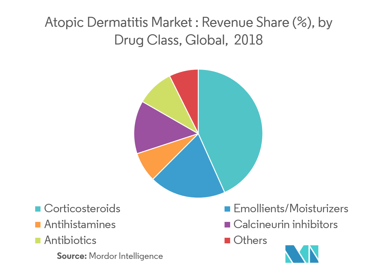 Atopic Dermatitis Market Growth Trends And Forecast 2019 2024   1551265717049 Picture2 