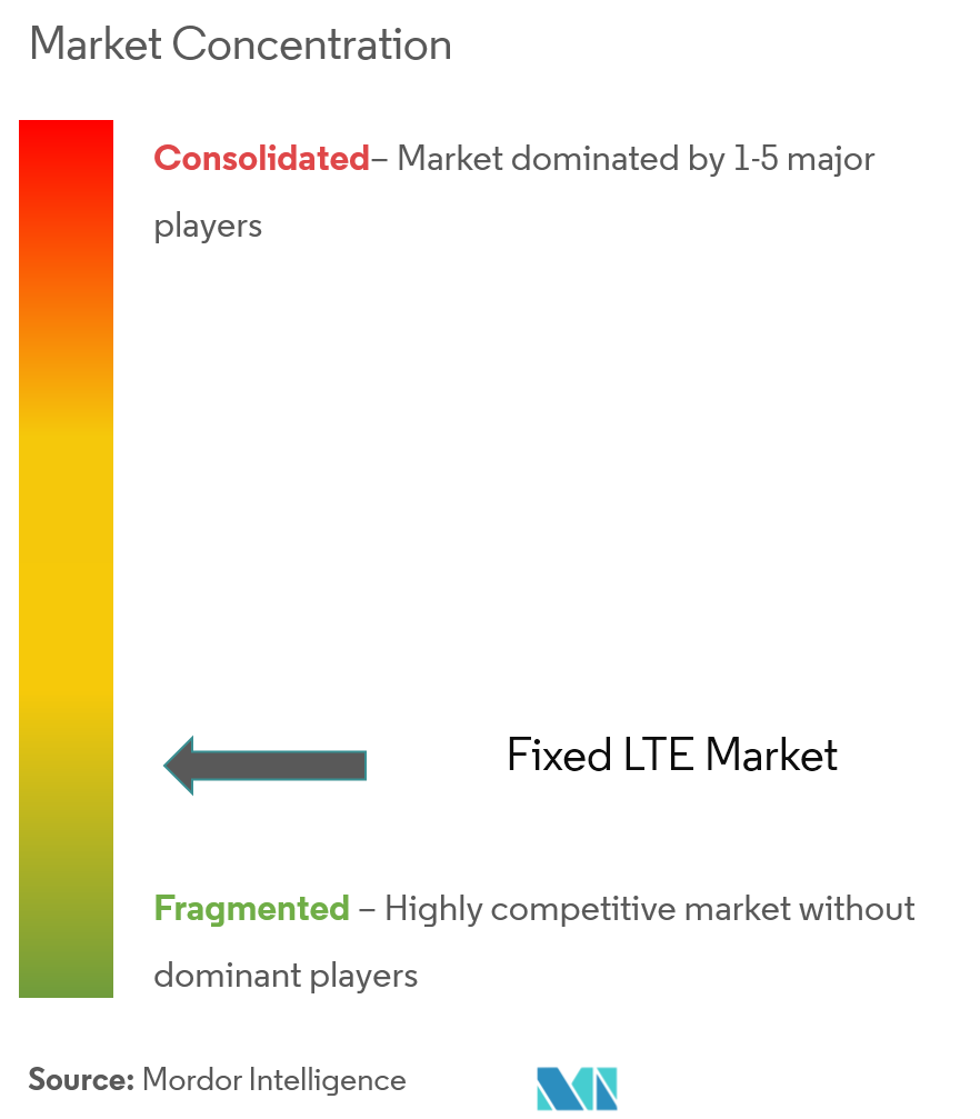 Fixed LTE Market Concentration