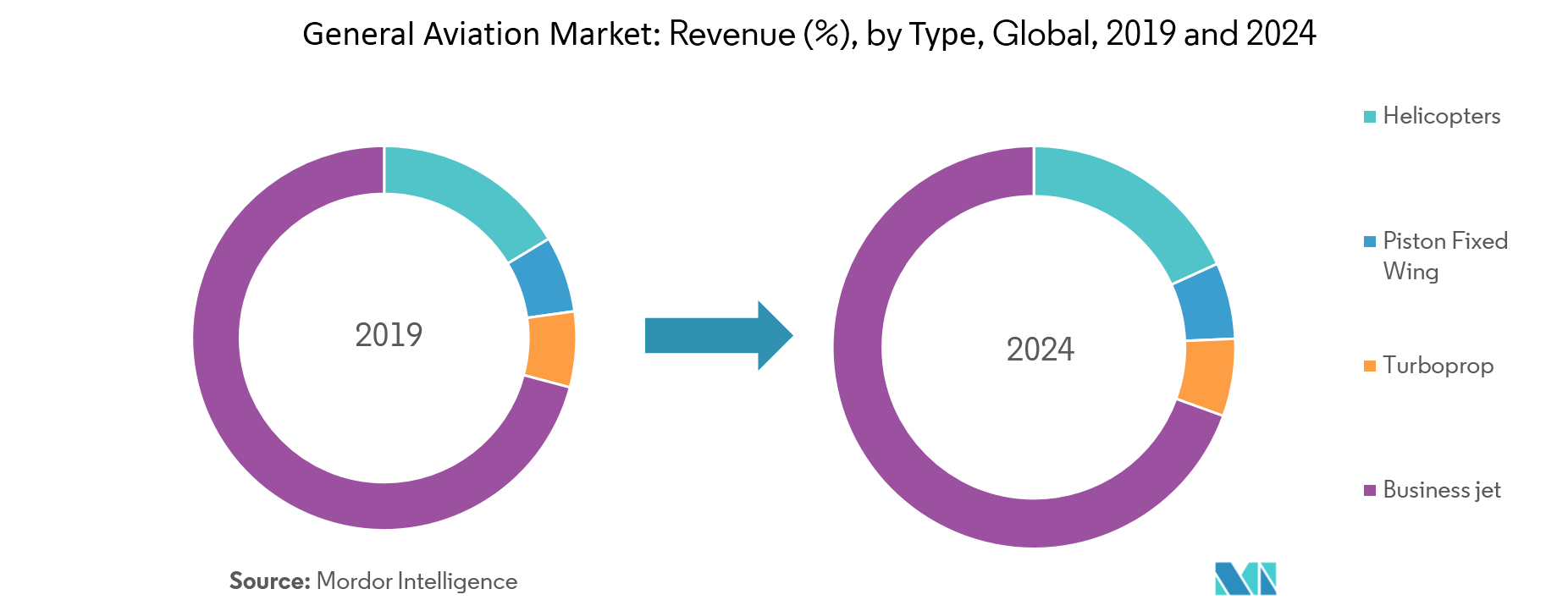 General Aviation Market Growth, Trends, and Forecast (2019 2024)