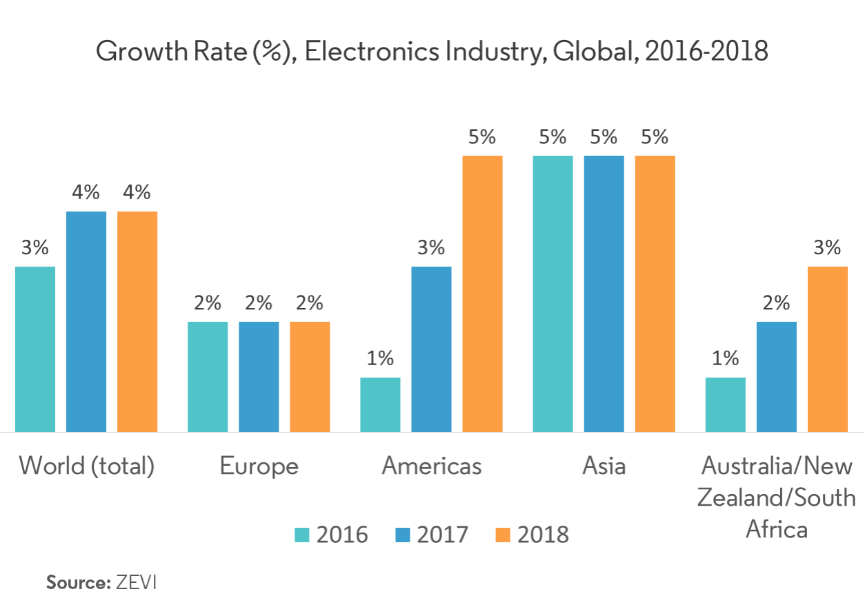 Liquid Crystal Polymer (LCP) Market | Growth, Trends and Forecast (2019 ...