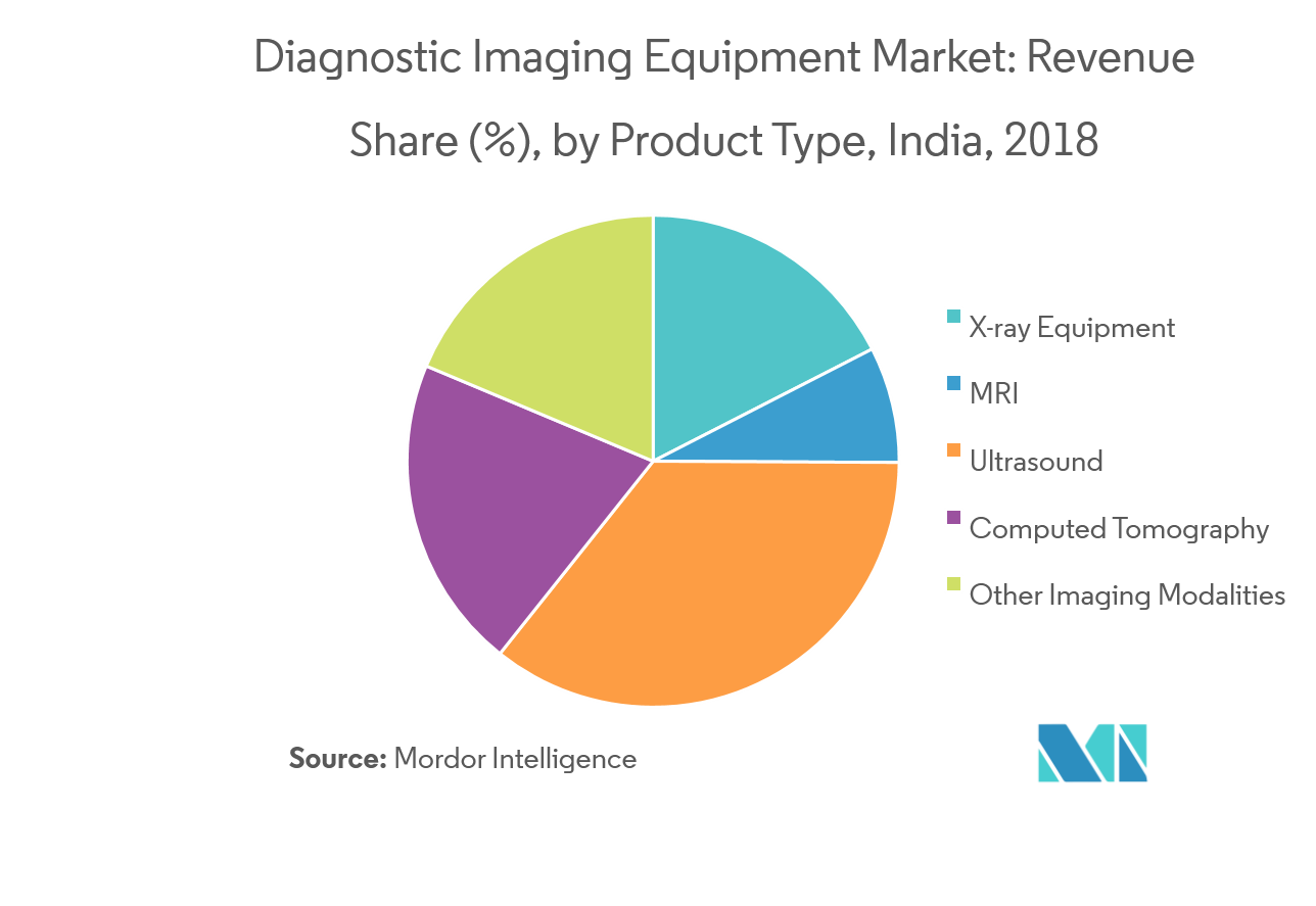 India Diagnostic Imaging Equipment Market Growth, Trends, and Forecast (20192024)