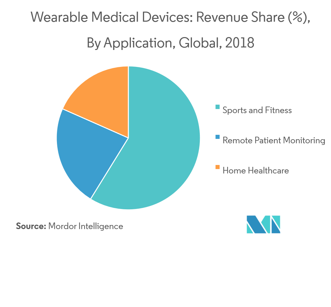 Asia Pacific Wearable Medical Devices Growth, Trends, and Forecast (20192024)