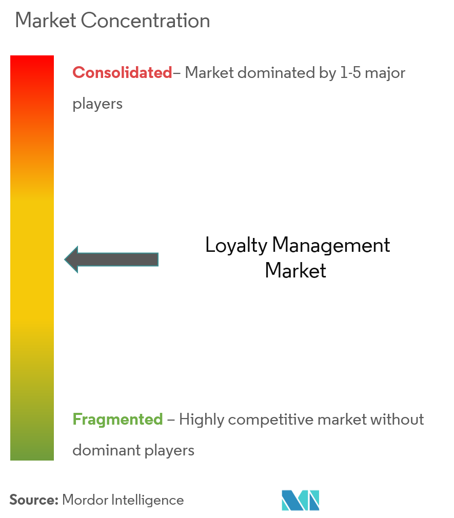 Loyalty Management Market Analysis