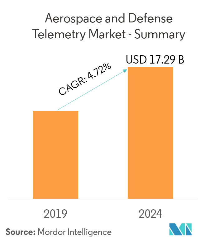 Aerospace and Defense Telemetry Market Growth, Trends, and Forecast