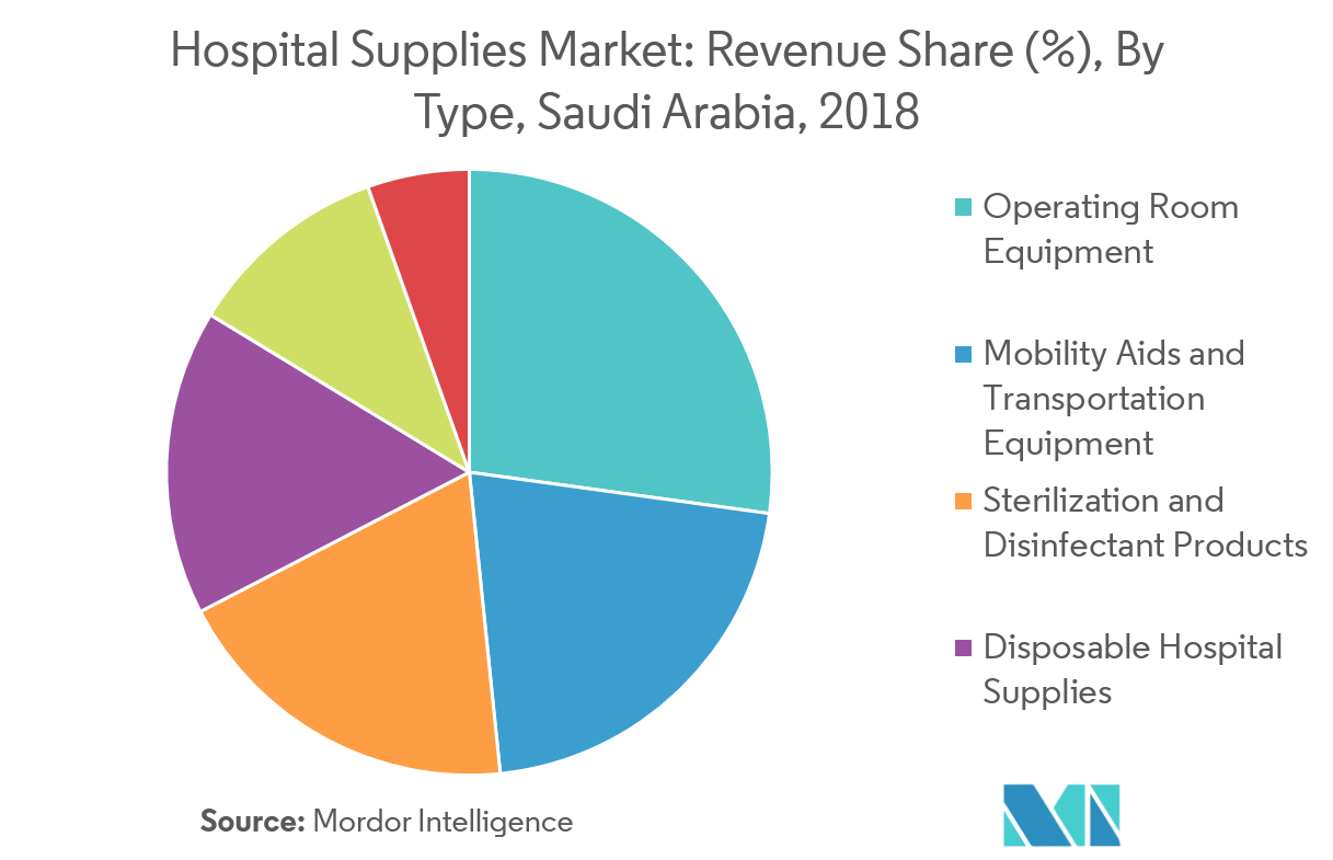 Saudi Arabia Hospital Supplies Market | Growth, Trends, And Forecast ...