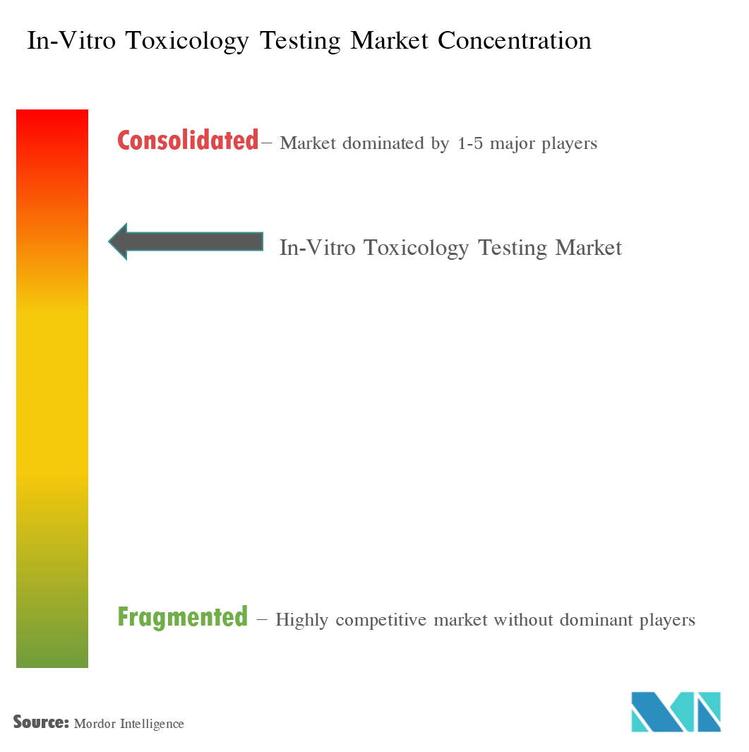 In Vitro Toxicology Testing Market Size Trends Forecast