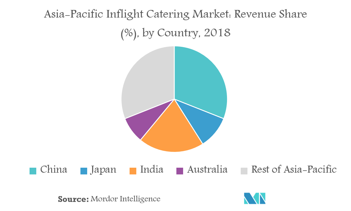 Asia-Pacific Inflight Catering Market | Growth, Trends, and Forecast ...