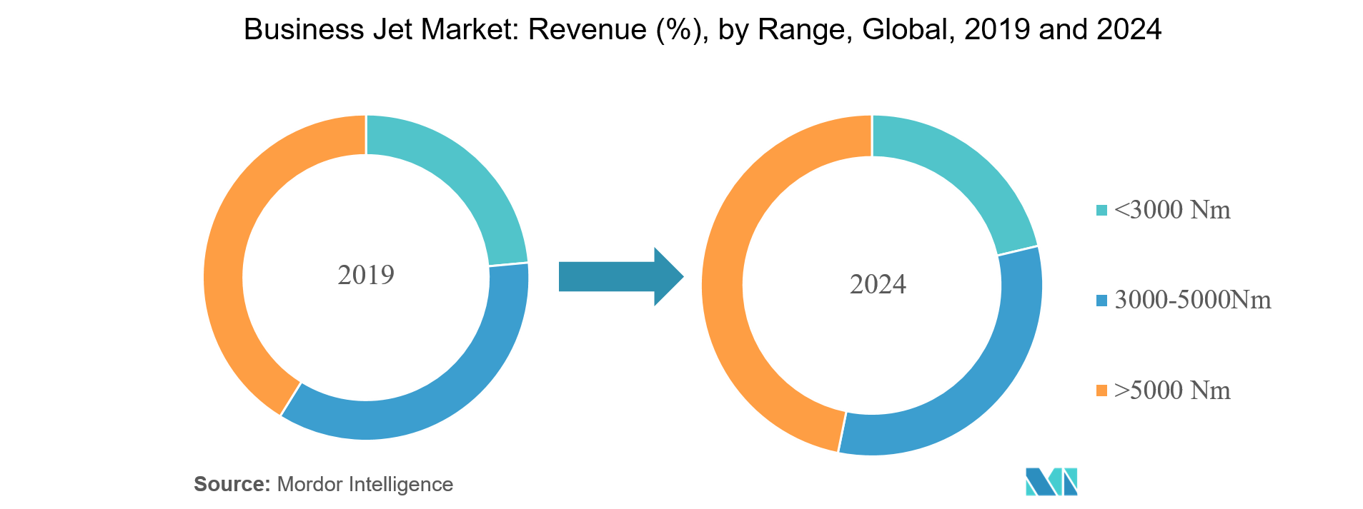 Business Jet Market | Growth, Trends, and Forecast (2019 - 2024)