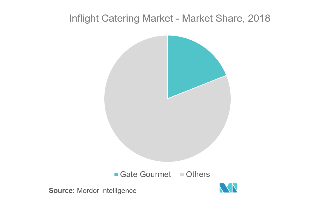 Inflight Catering Market Growth, Trends, and Forecast (2019 2024)