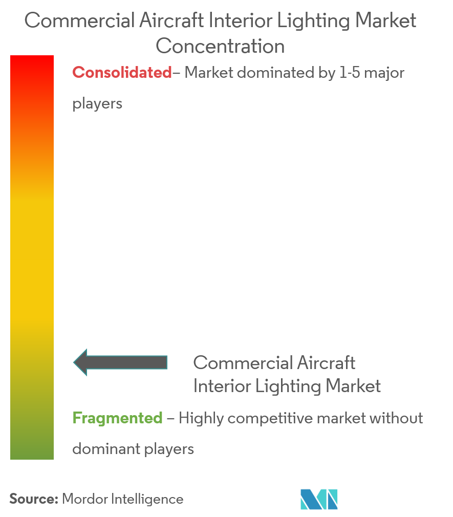 Commercial Aircraft Interior Lighting Market Analysis