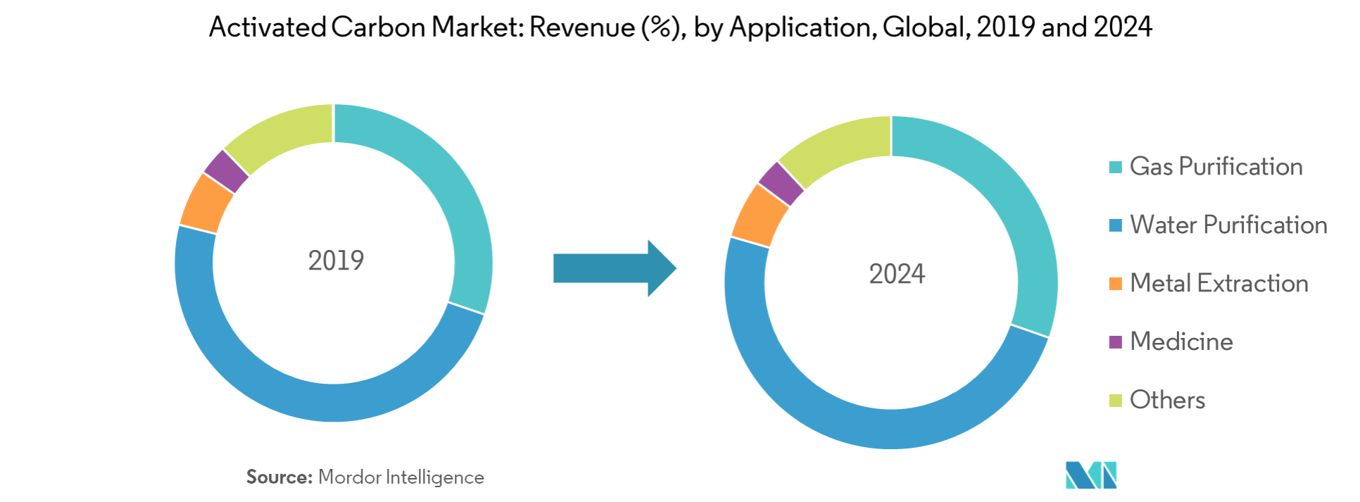 Segmentation - Activated Carbon Market