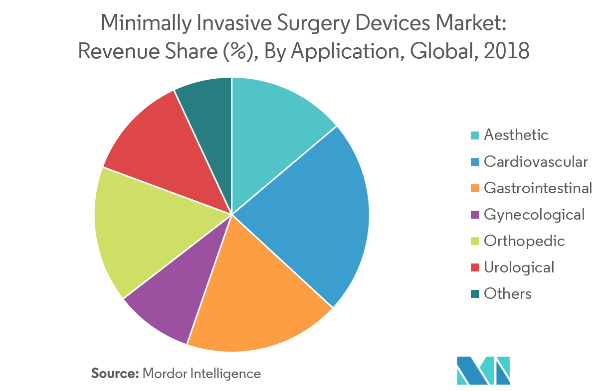 Minimally Invasive Surgery Devices Market Growth, Trends, and Forecast (20192024)