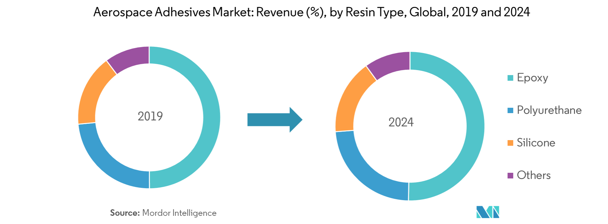 Aerospace Adhesives Market Growth, Trends, and Forecasts (2019 2024)