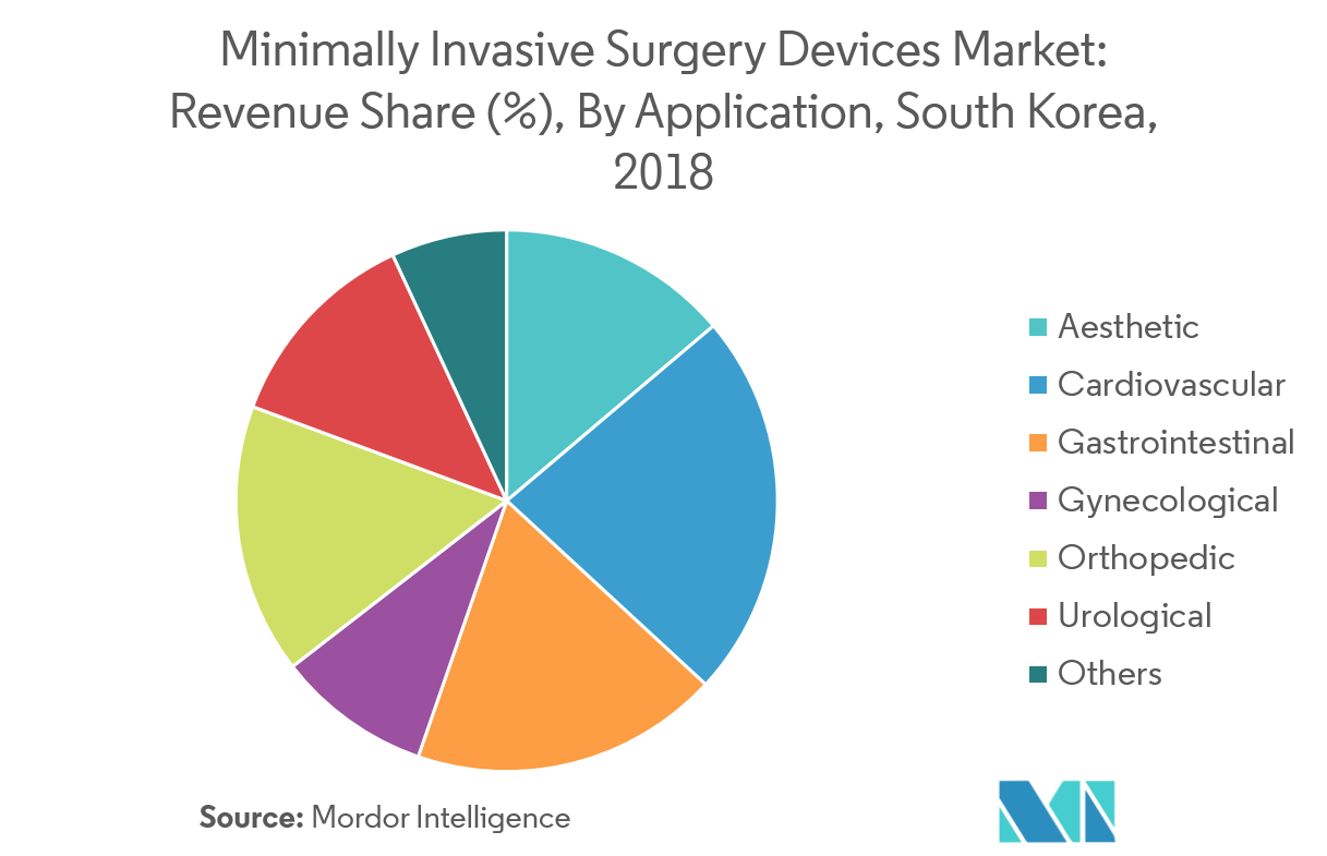 South Korea Minimally Invasive Surgery Devices Market Growth, Trends