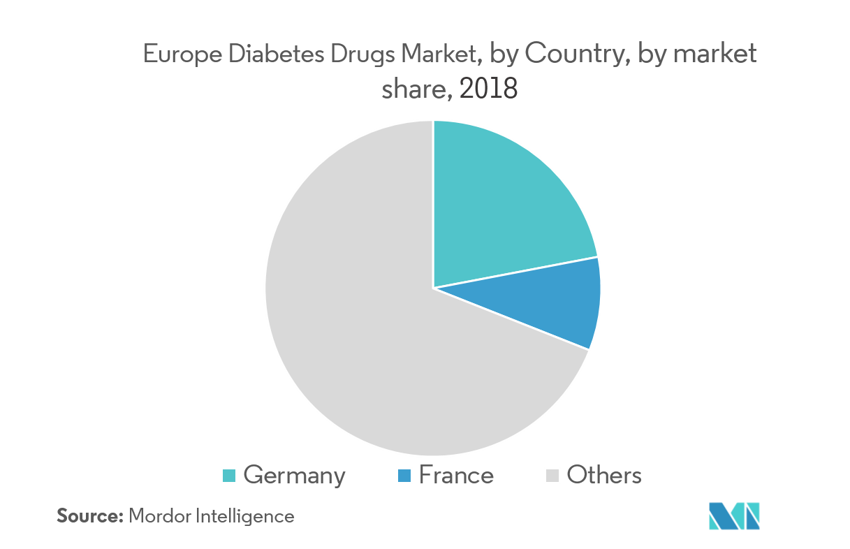 European Diabetes Drug Market Growth by Region