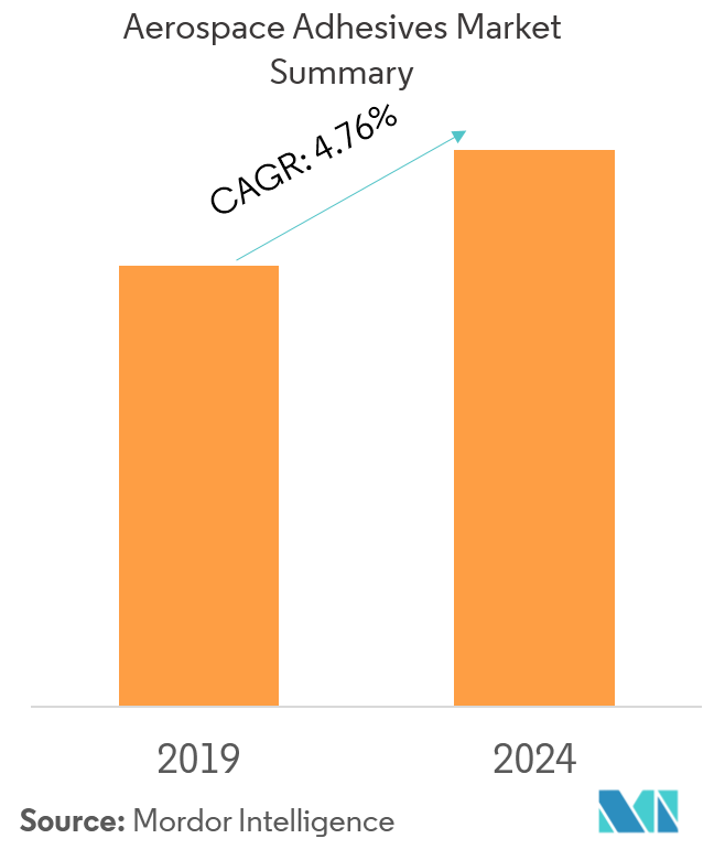 Aerospace Adhesives Market | Growth, Trends, and Forecasts (2019 - 2024)