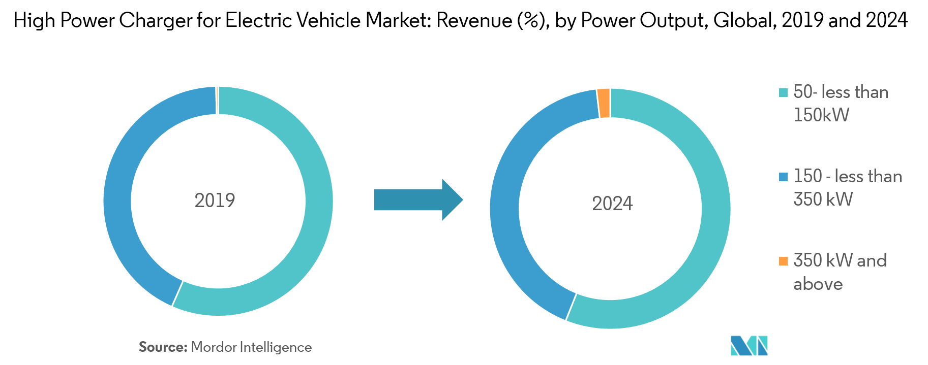 High Power Charger for Electric Vehicle Market Size, Share, Forecast