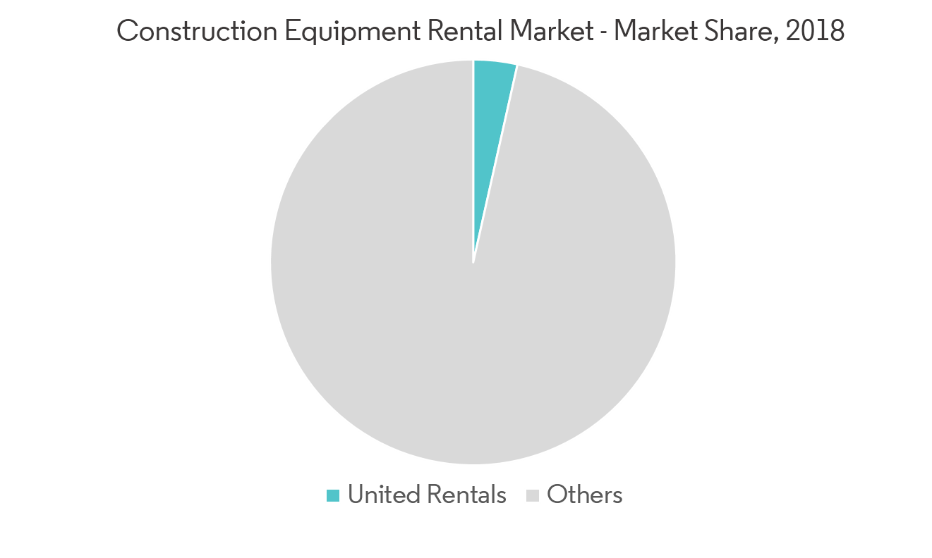 Construction Equipment Rental Market Size, Share, Trends, Companies