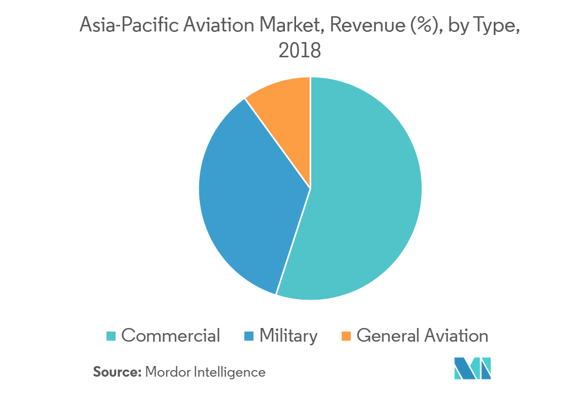 Asia-Pacific Aviation Market | Growth, Trends, and Forecast (2019 - 2024)