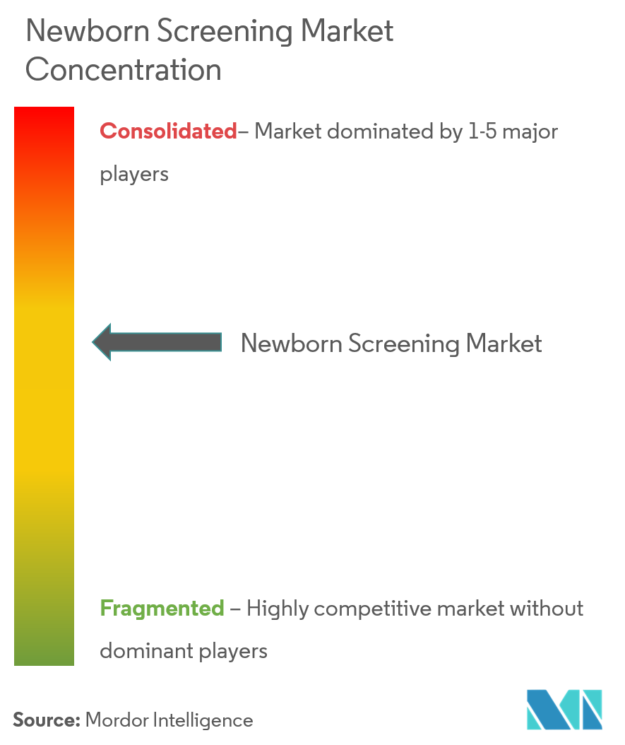 Newborn Screening Market - Size, Share & Insights