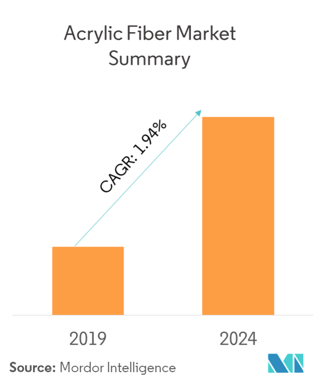 Acrylic Fiber Market Growth, Trends, and Forecast (2019 2024)