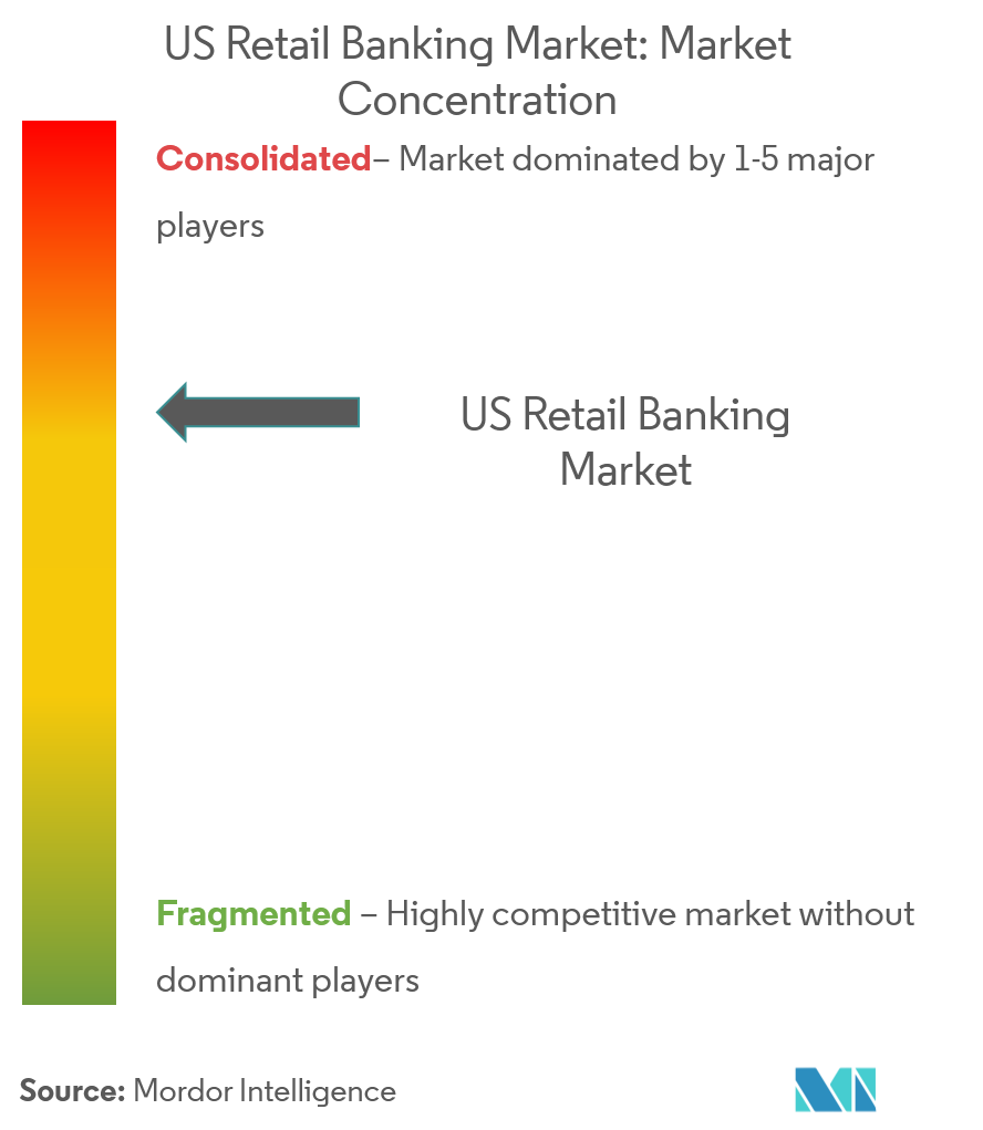 US Retail Banking Market Concentration