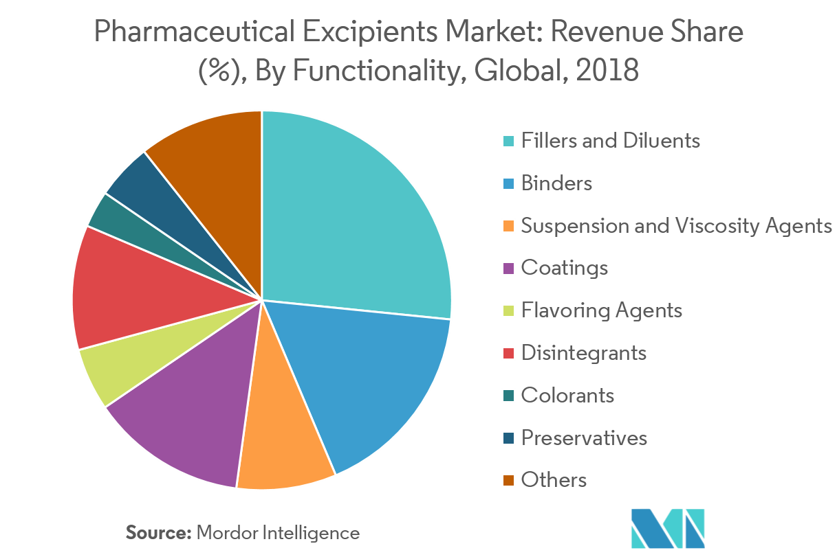 Pharmaceutical Excipients Market Growth, Trends, and Forecast (20192024)