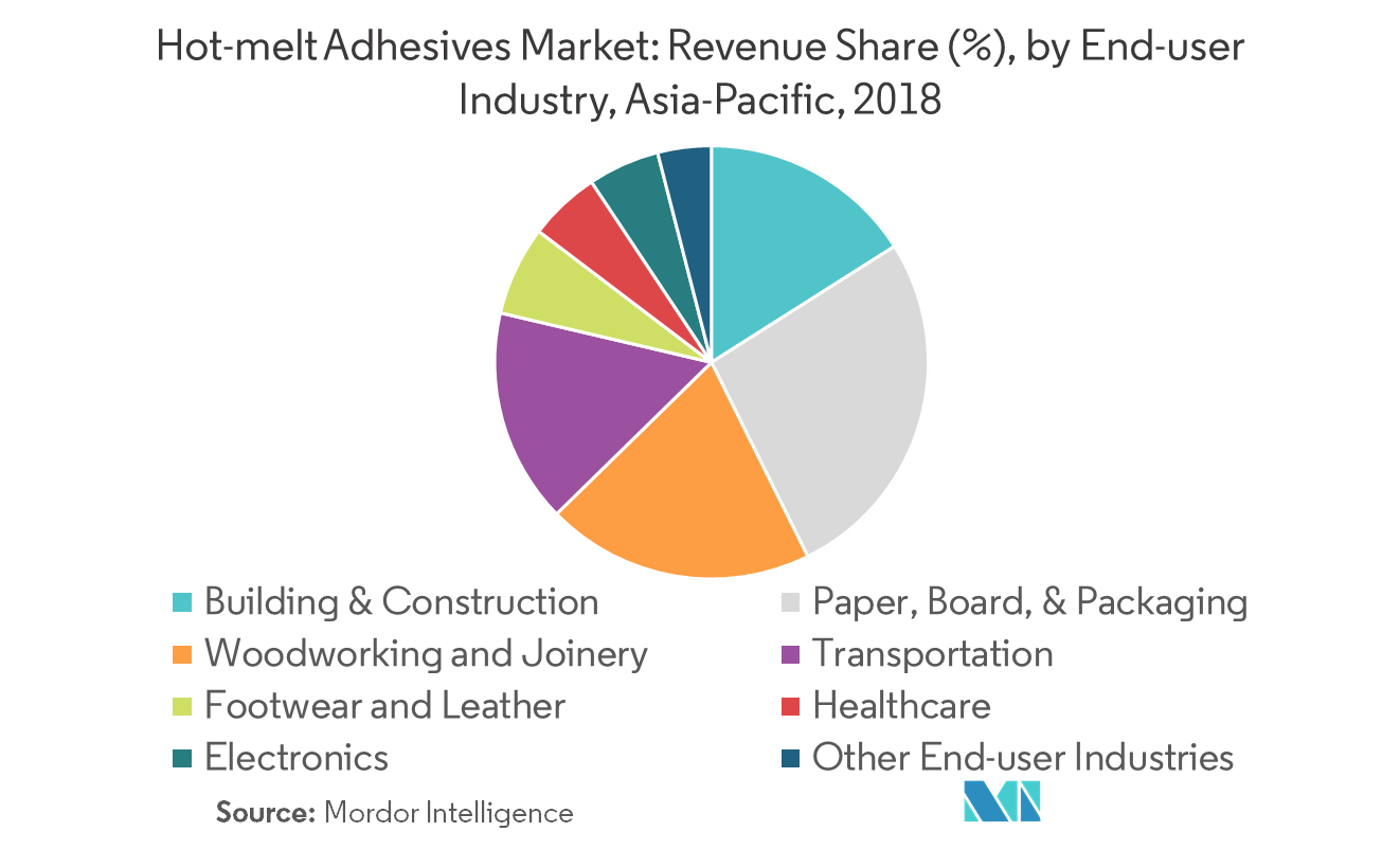 AsiaPacific Hot Melt Adhesives Market Growth, Trends, and Forecasts (2019 2024)