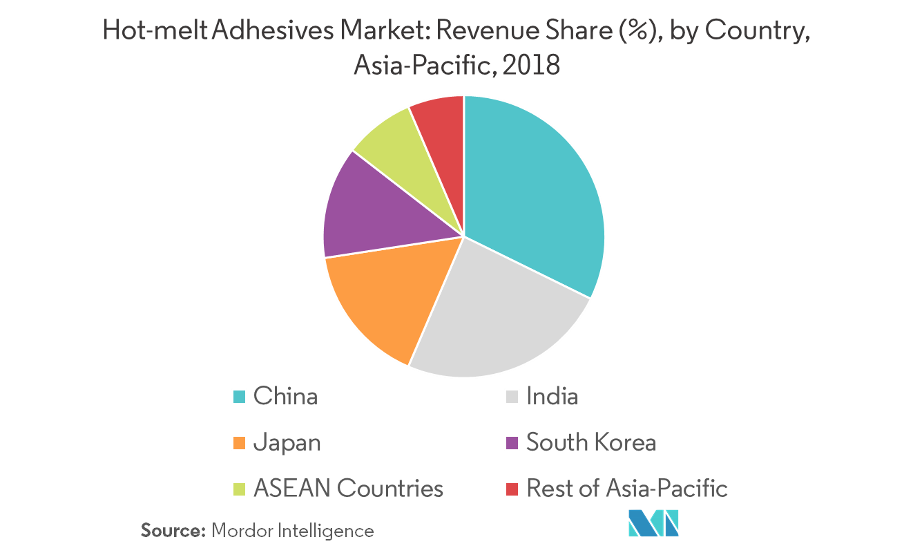 AsiaPacific Hot Melt Adhesives Market Growth, Trends, and Forecasts (2019 2024)