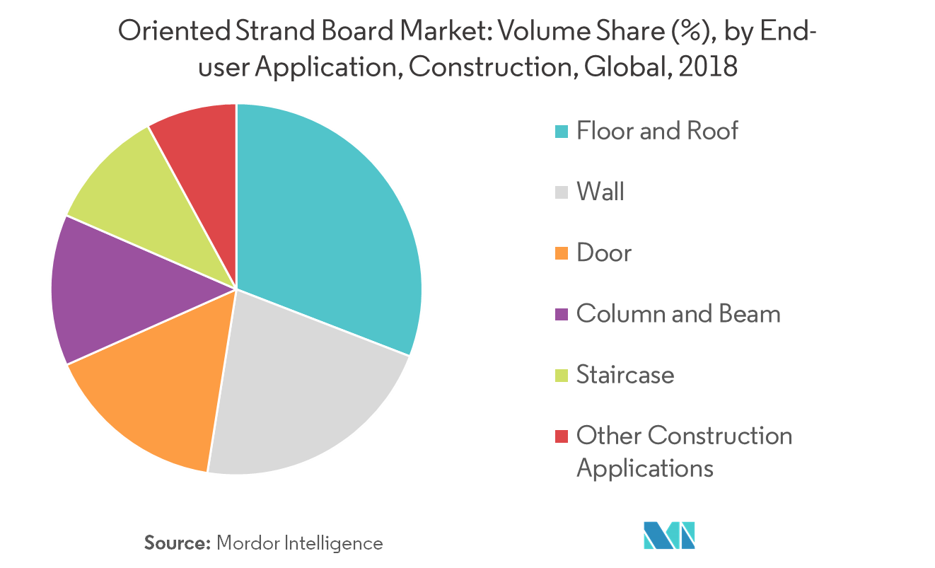 Oriented Strand Board | Growth, Trends, and Forecast (2019 - 2024)