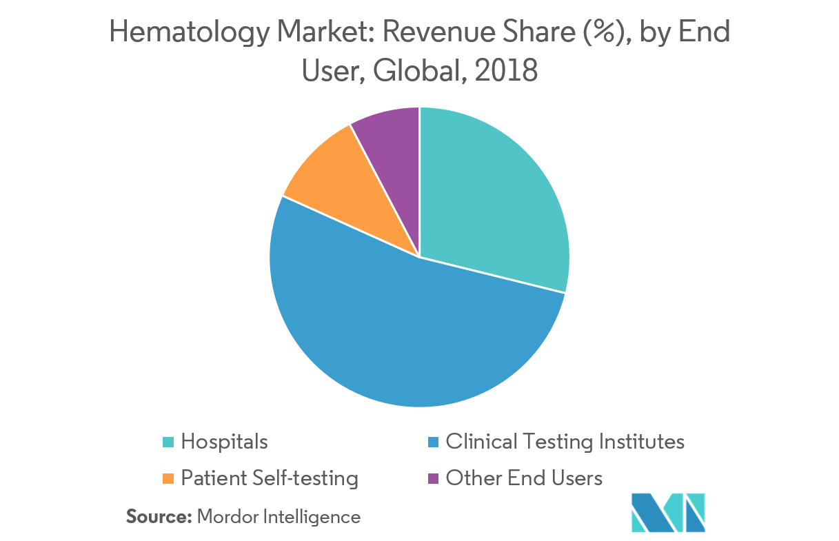 Hematology Market Growth, Trends, and Forecast (20192024)