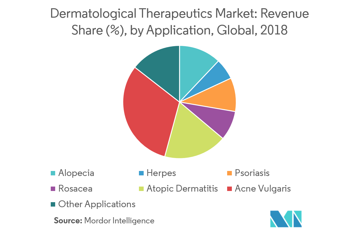 Dermatological Therapeutics Market Growth, Trends, and Forecast (2019