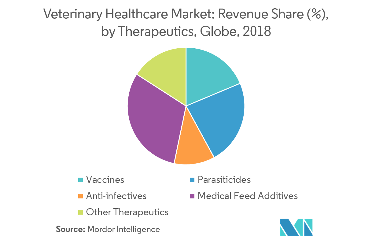 Veterinary Healthcare Market Growth, Trends, and Forecast (20192024)